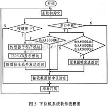 高精度體溫監(jiān)測裝置的系統(tǒng)設(shè)計(jì)與通信集成方案
